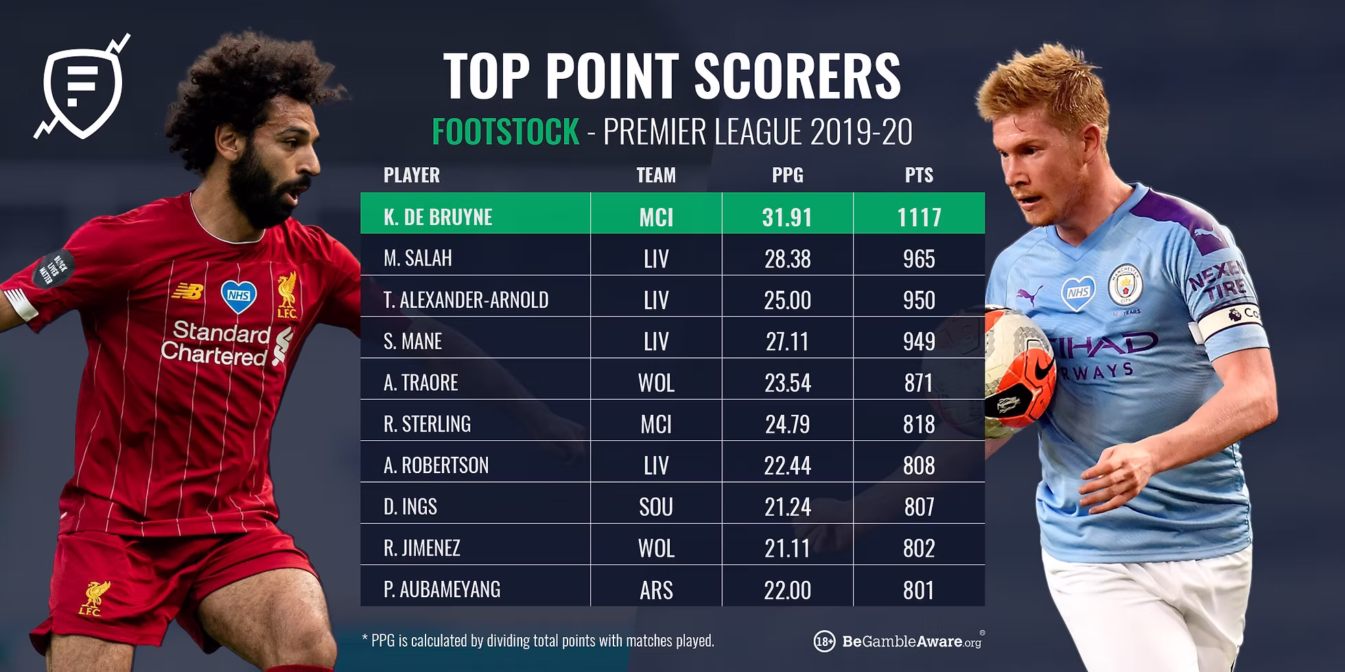 Footstock top point scorers matchday graphic